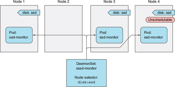 Deploying ssd-monitor pods on nodes with disk=ssd.