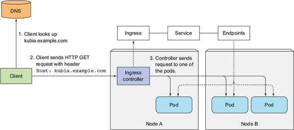 How Ingress controller works.