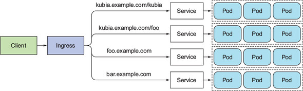 Ingress exposes multiple services under one IP (and load balancer).