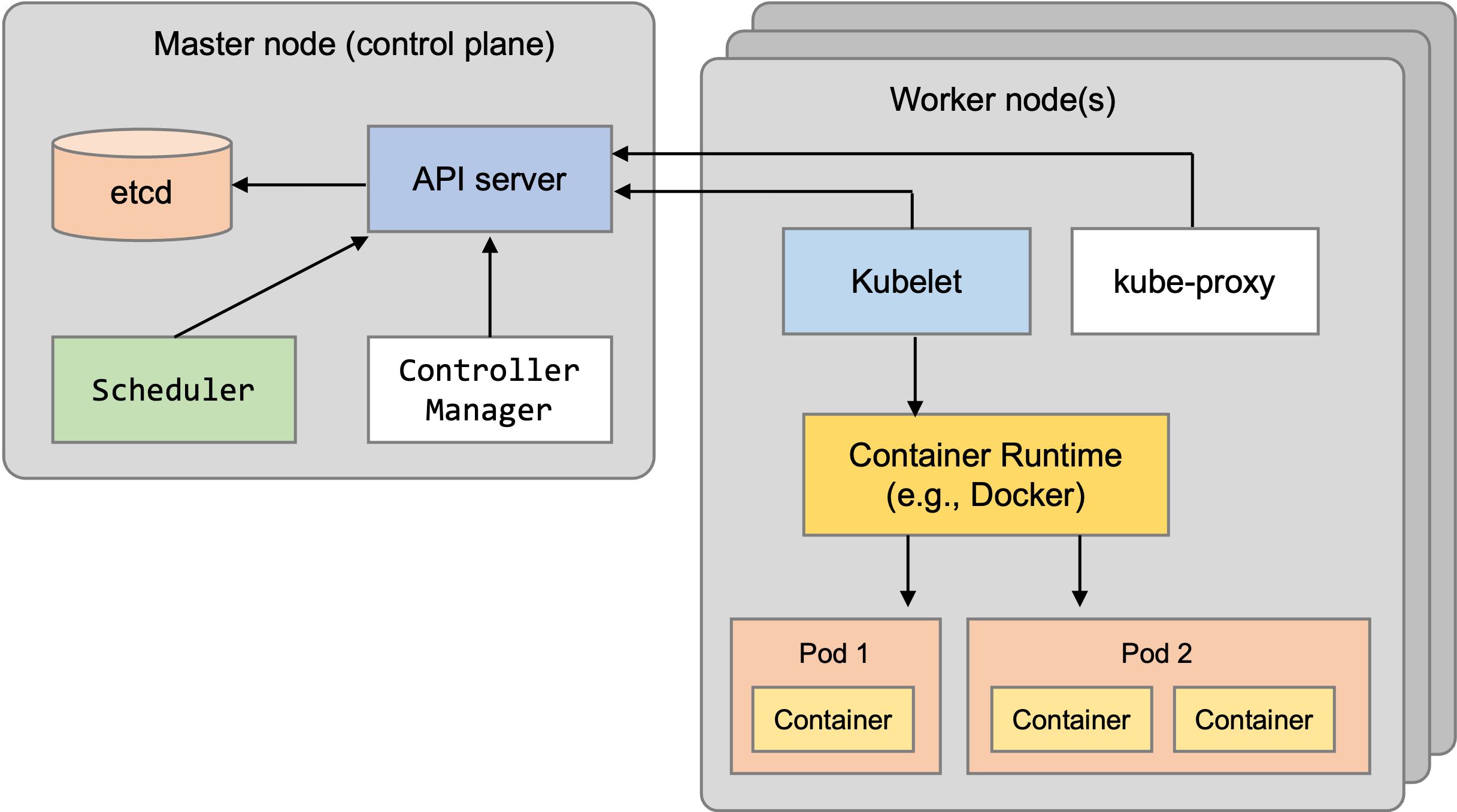 Kubernetes cluster architecture.