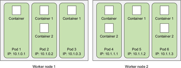 Relationship of nodes, pods, and containers. Notice that each pod has their own IP (internal to the cluster unless you expose them).