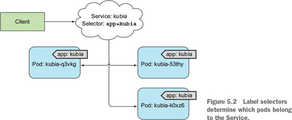 A service knows which pods handle the service through the use of labels.