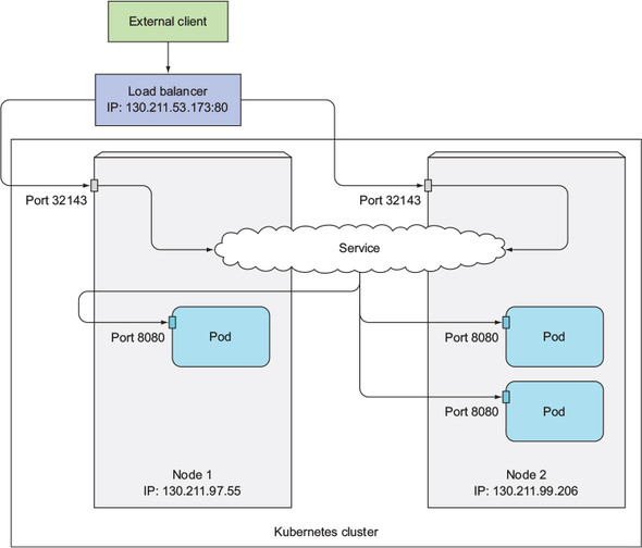 A LoadBalancer service provides an external IP to your service, using the cloud provider's load balancer.