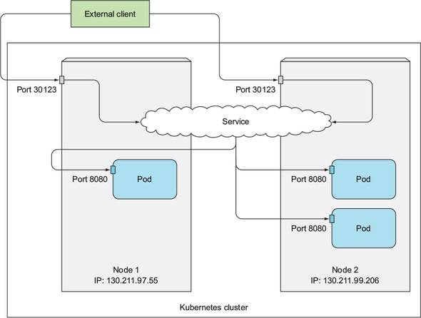A NodePort service opens a specific port on all nodes. Traffic to the nodePort (30123) will be routed to the targetPort (8080) of the pods that handle the service.