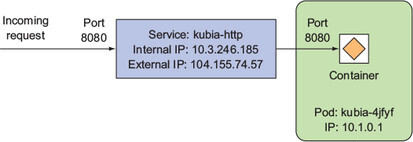 A service exposes a constant IP and port pair.