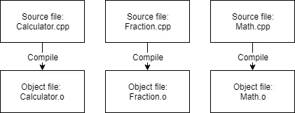 The compiler's job