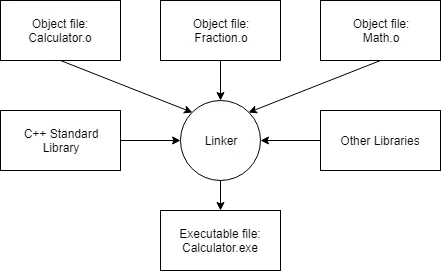 The linker's job