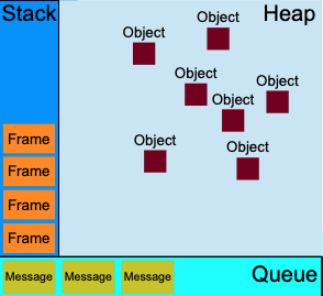 Visual representation of the JavaScript's runtime memory