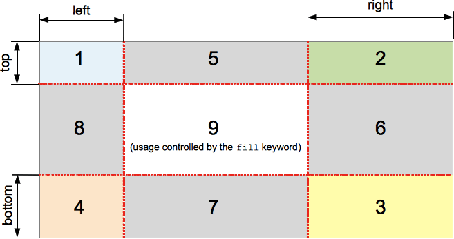 How border-image-slice slices an image into 9 regions.