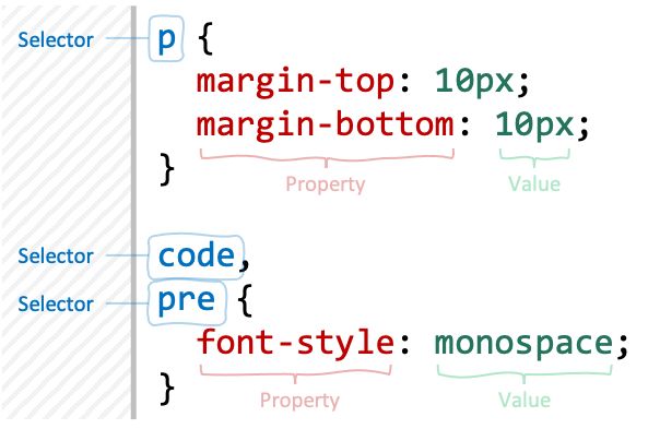 Basic CSS syntax: selector, property, and value.