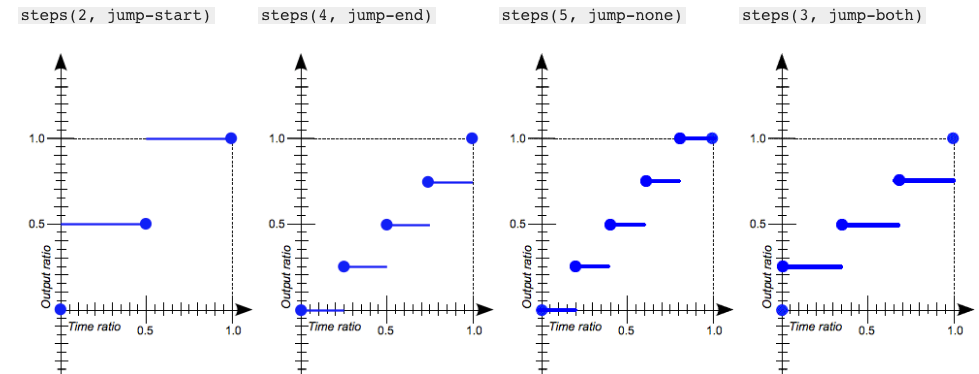 Illustration of different jump values