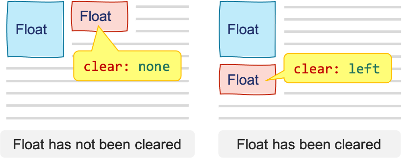 Illustration of clearing floats
