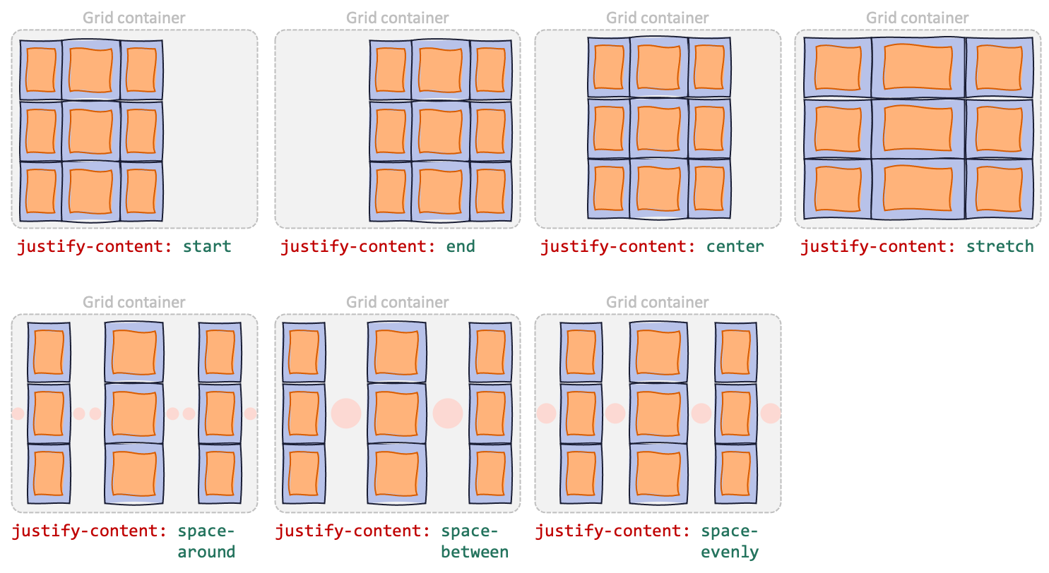 Different possible values for justify-content: start, end, center, stretch, space-between, space-around, space-evenly