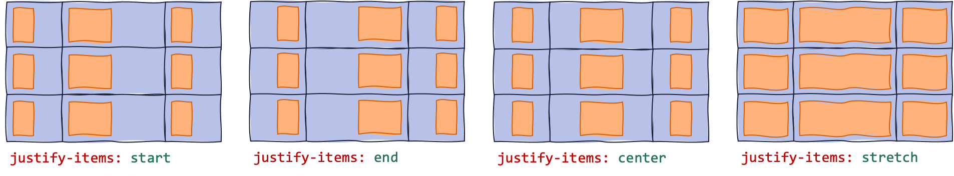 Different possible values for justify-items: start, end, center, stretch