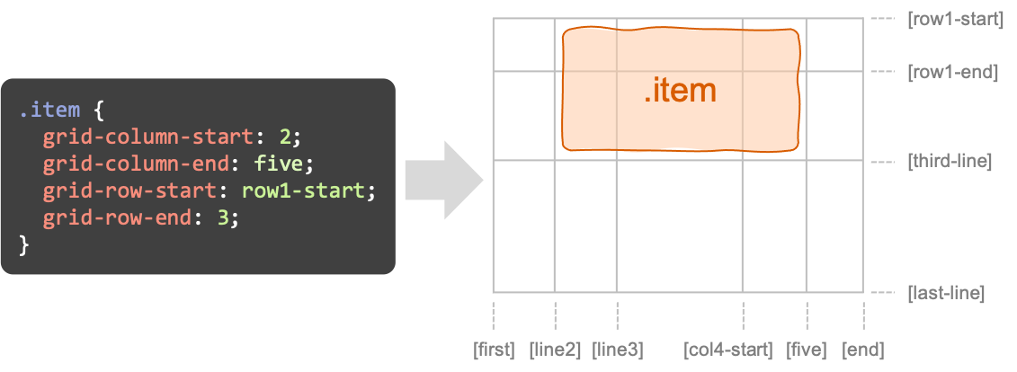 Illustration of grid-row-* and grid-column-* (adapted from CSS-Tricks).