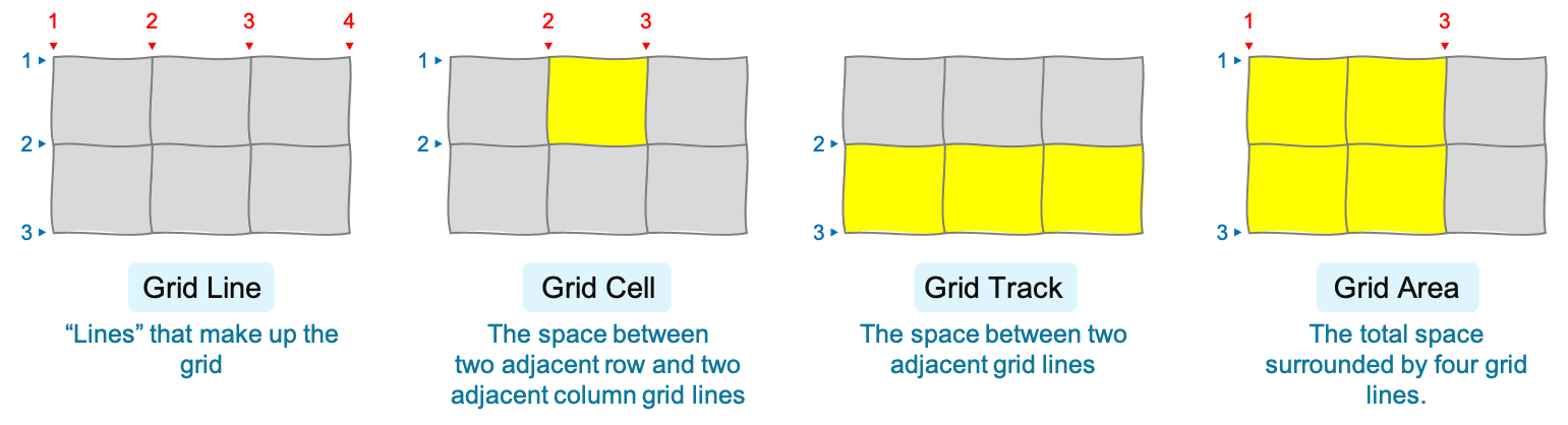 Illustration of grid layout terminologies
