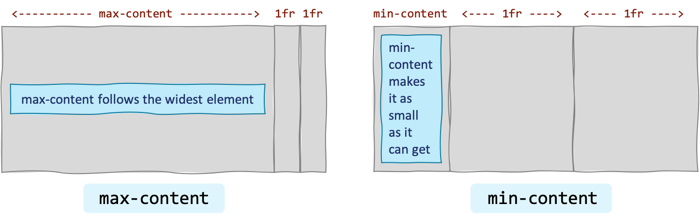 Illustration of max-content and min-content