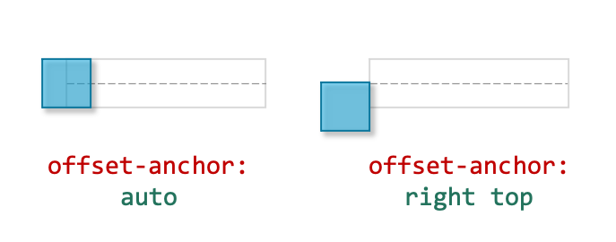 Illustration of offset-anchor