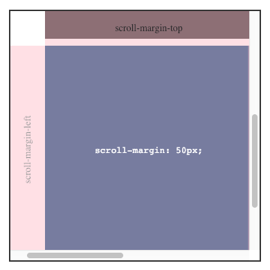 Illustration of scroll-margin