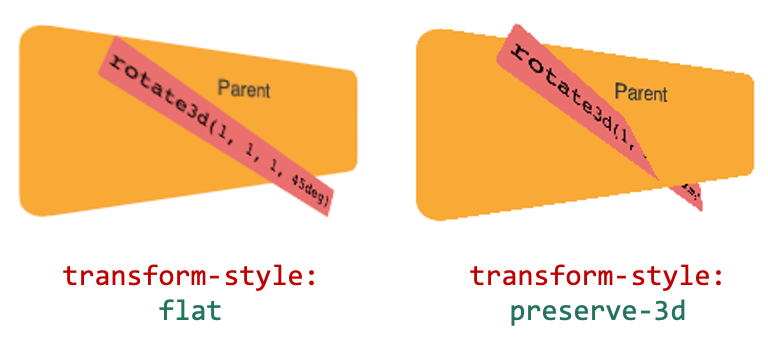 Illustration of transform-style