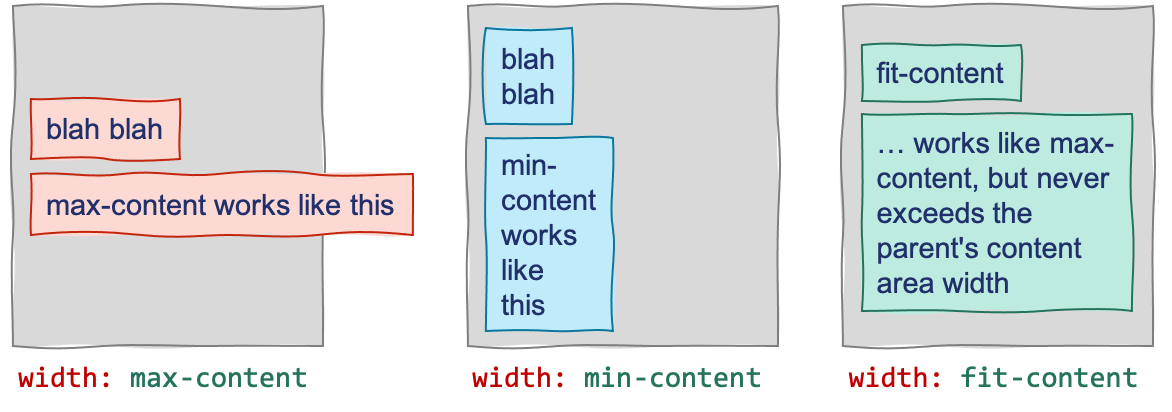 Illustration of max-content, min-content, and fit-content