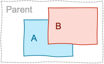 If B is on top of A, children of A can't be on top of B