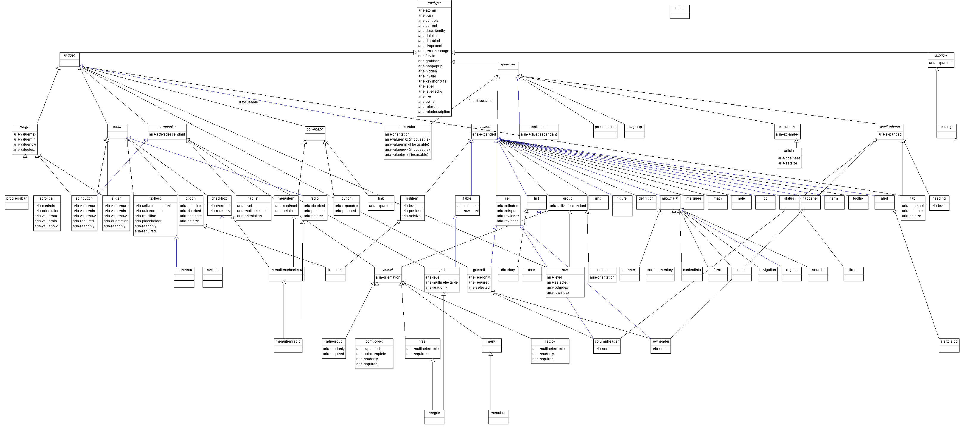 ARIA role class diagram