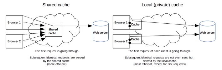 Shared and private cache