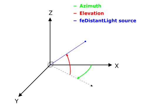 Illustration of azimuth and elevation angles