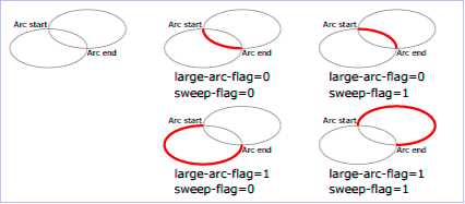 Illustration of the two possible ellipses that passes through the given 2 points (given the ellipse parameters), and how large-arc-flag and sweep-flag selects which arc to be drawn.