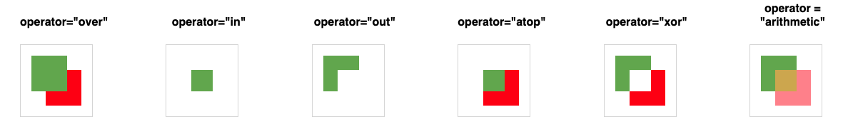 Illustration of different operator values
